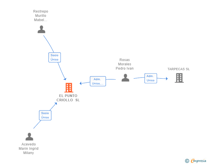 Vinculaciones societarias de EL PUNTO CRIOLLO SL