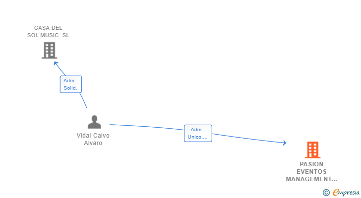 Vinculaciones societarias de PASION EVENTOS MANAGEMENT SL