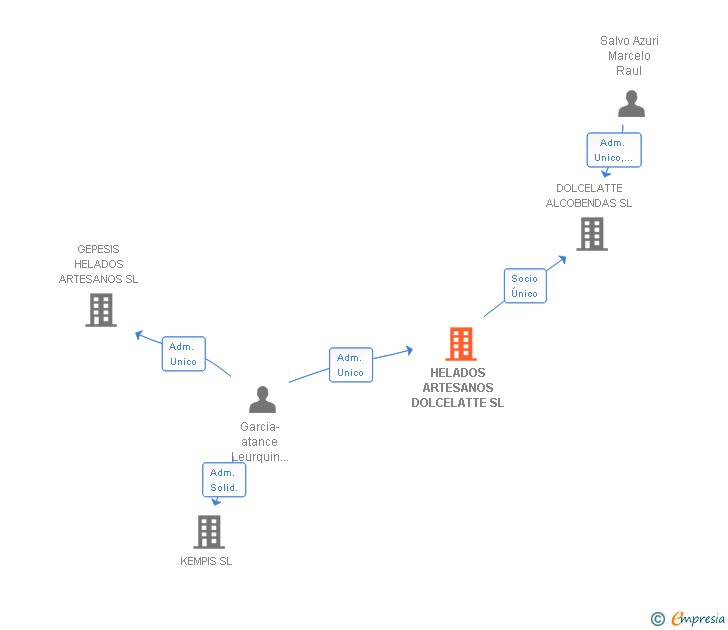 Vinculaciones societarias de HELADOS ARTESANOS DOLCELATTE SL