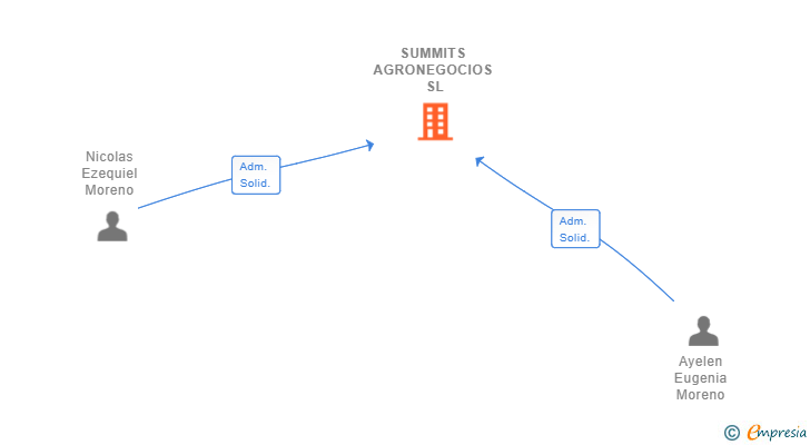 Vinculaciones societarias de SUMMITS AGRONEGOCIOS SL