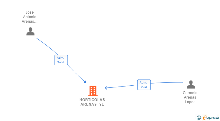 Vinculaciones societarias de HORTICOLAS ARENAS SL