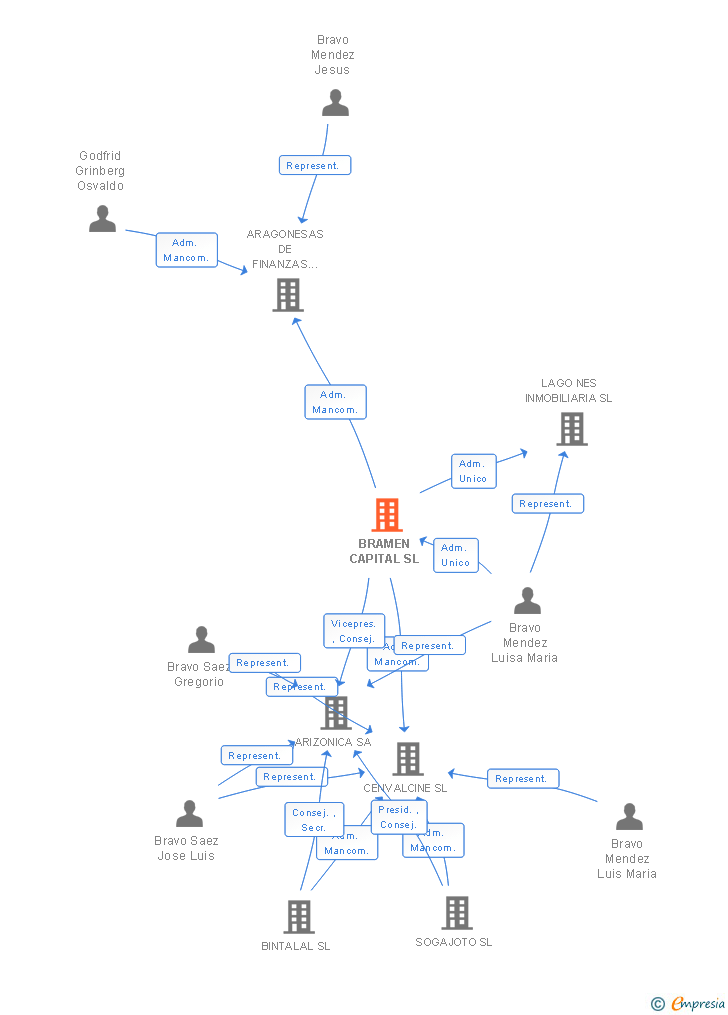 Vinculaciones societarias de BRAMEN CAPITAL SL