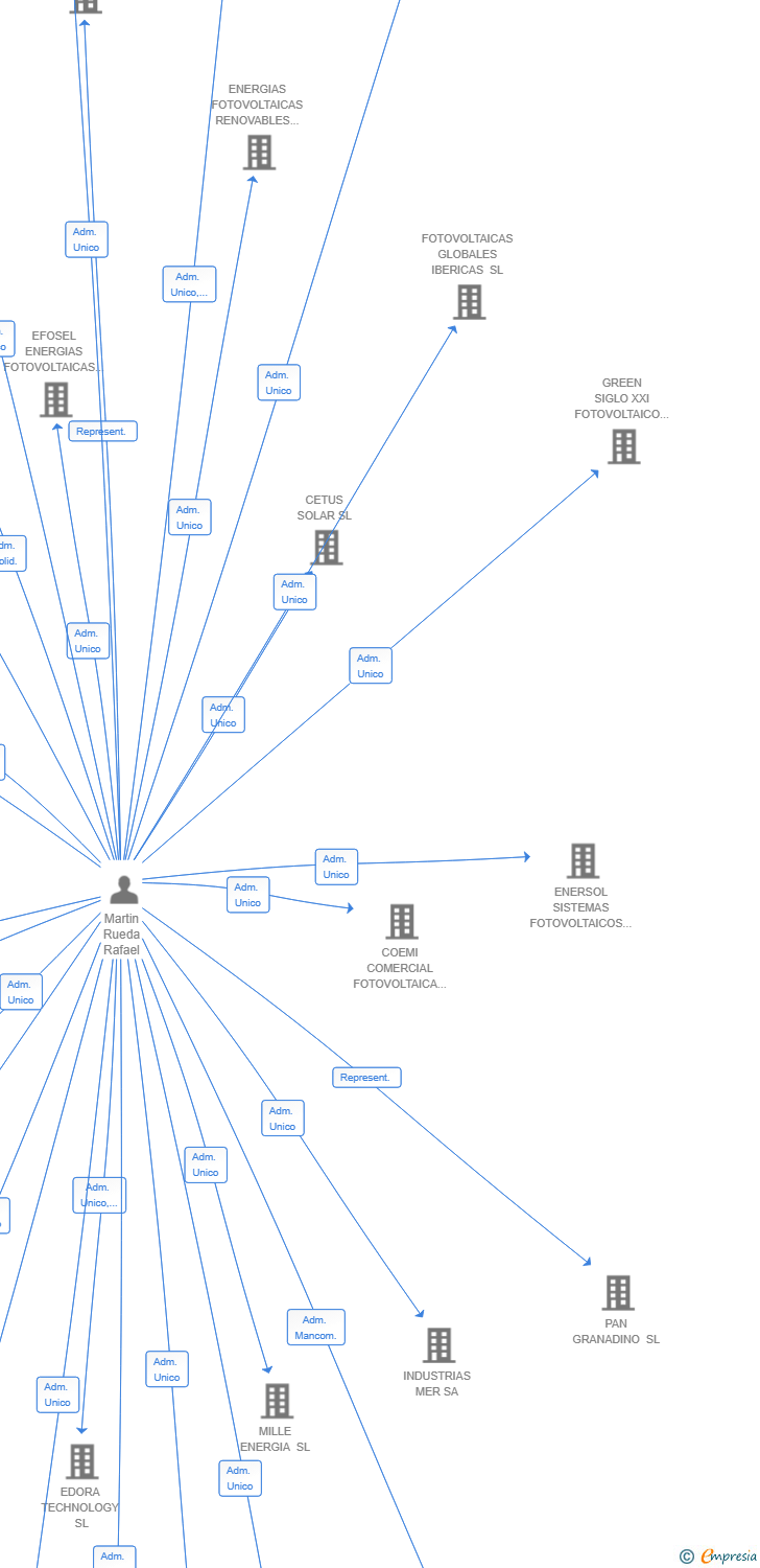 Vinculaciones societarias de LA MIRADA EDUCADA SL