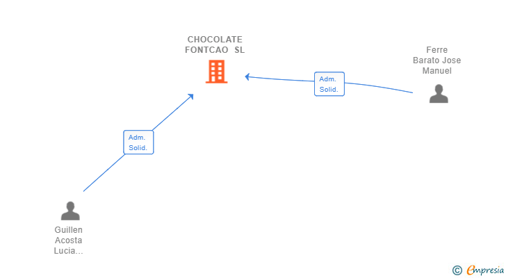 Vinculaciones societarias de CHOCOLATE FONTCAO SL