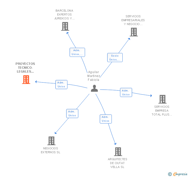 Vinculaciones societarias de PROYECTOS TECNICO-LEGALES EUROPEOS SA