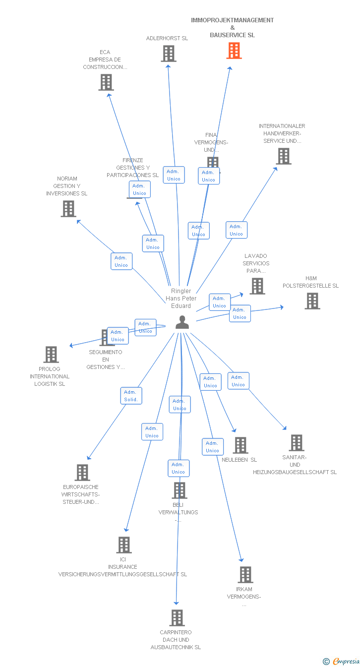 Vinculaciones societarias de IMMOPROJEKTMANAGEMENT & BAUSERVICE SL