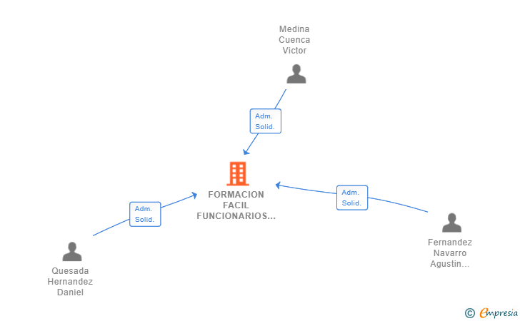 Vinculaciones societarias de FORMACION FACIL FUNCIONARIOS SL