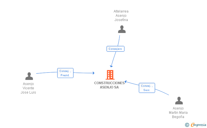 Vinculaciones societarias de CONSTRUCCIONES ASENJO SA