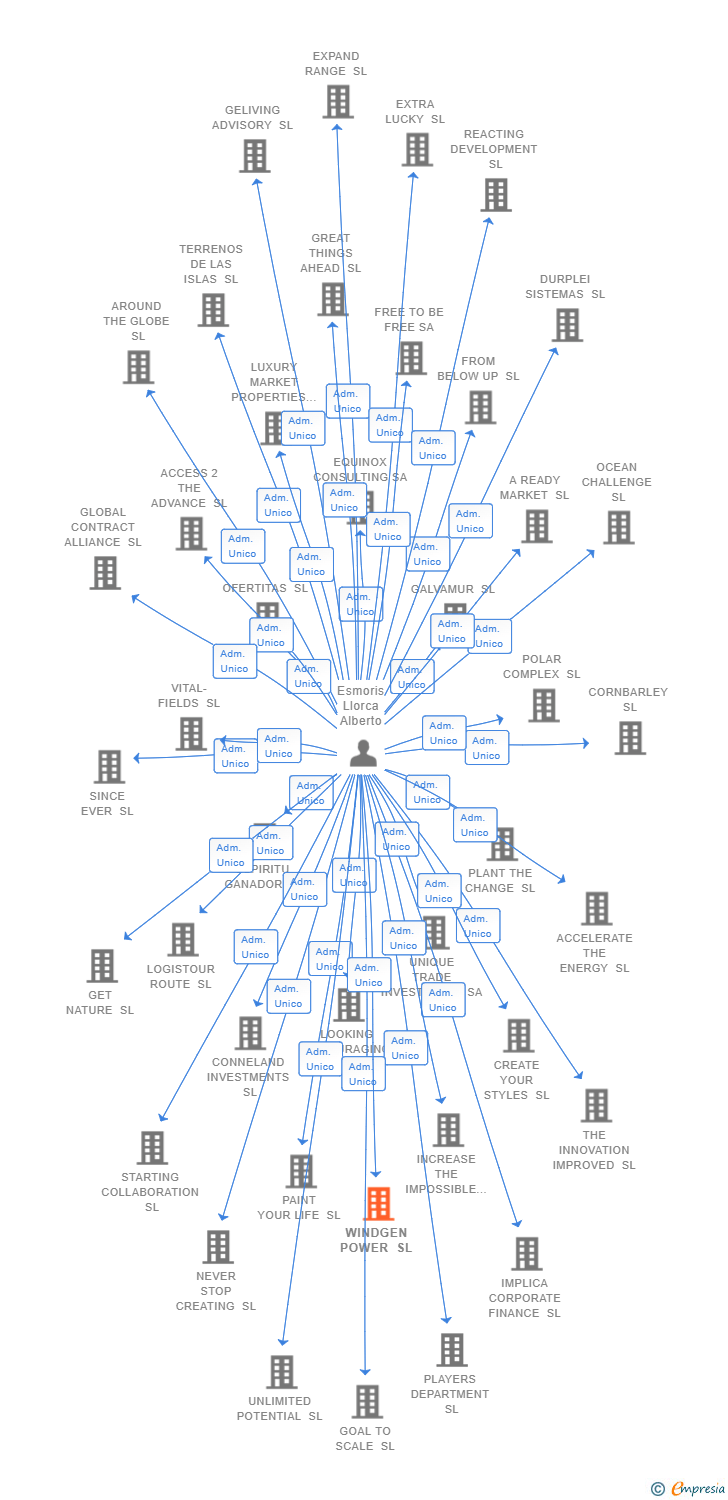 Vinculaciones societarias de WINDGEN POWER SL