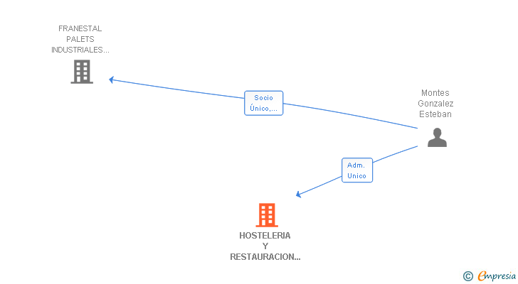 Vinculaciones societarias de HOSTELERIA Y RESTAURACION CRISTIÑADE SL