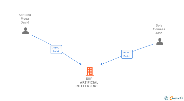 Vinculaciones societarias de DIIP ARTIFICIAL INTELLIGENCE SL