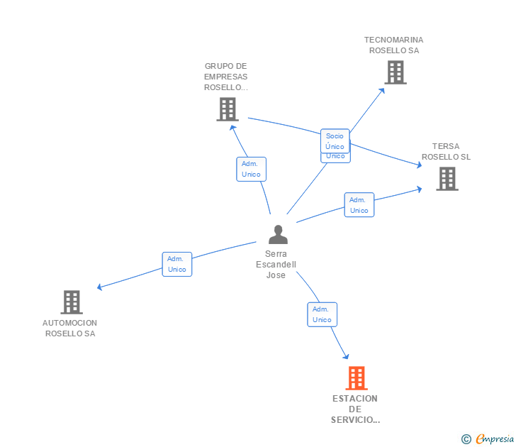 Vinculaciones societarias de ESTACION DE SERVICIO ROSELLO SANT JORDI SL