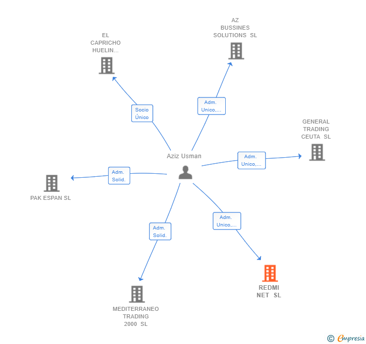 Vinculaciones societarias de REDMI NET SL