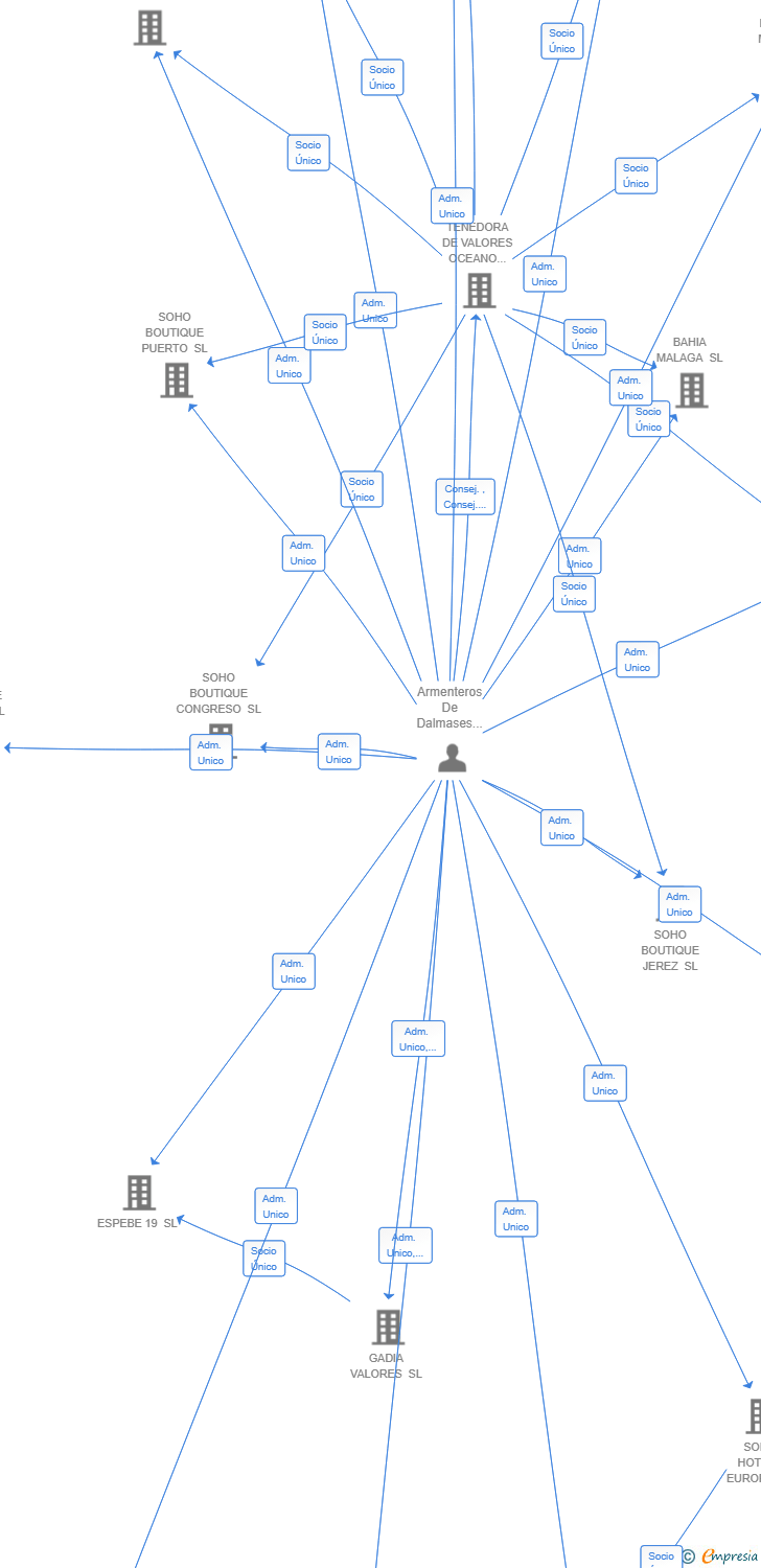 Vinculaciones societarias de SOHO BOUTIQUE MURCIA SL