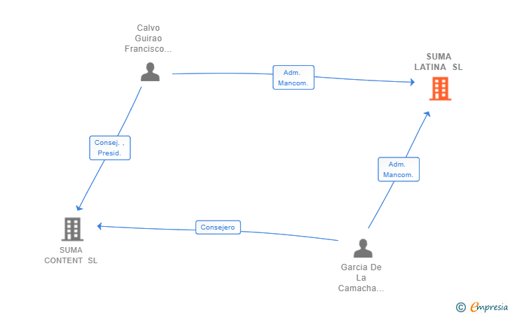 Vinculaciones societarias de SUMA LATINA SL