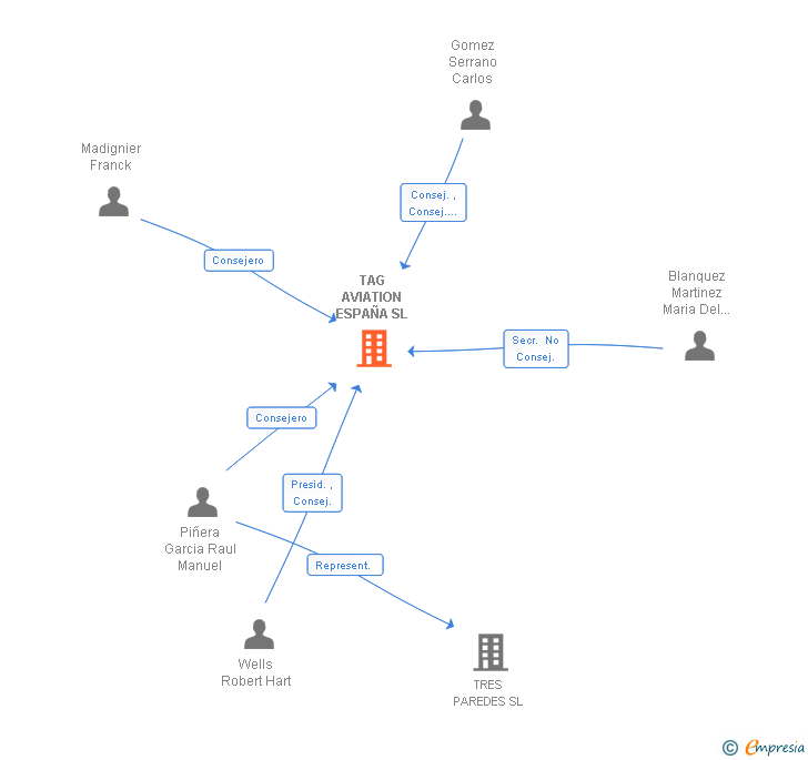 Vinculaciones societarias de TAG AVIATION ESPAÑA SL