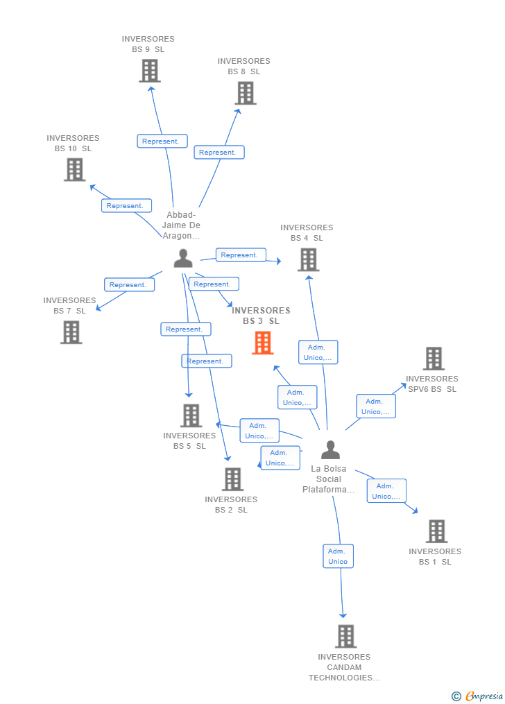Vinculaciones societarias de INVERSORES BS 3 SL
