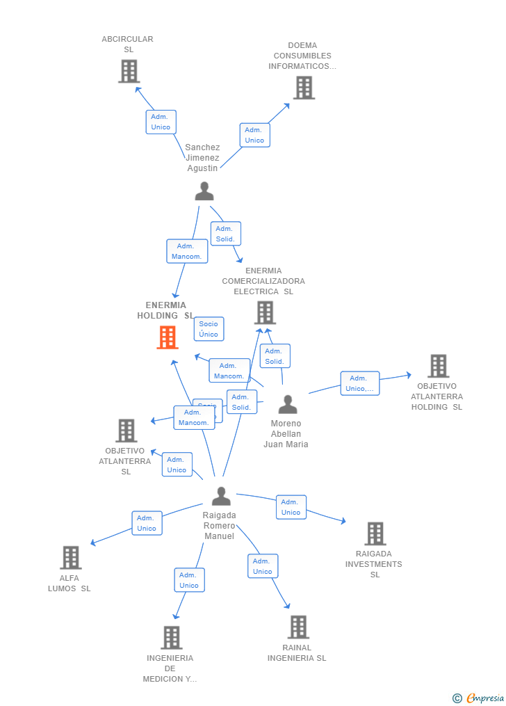 Vinculaciones societarias de ENERMIA HOLDING SL
