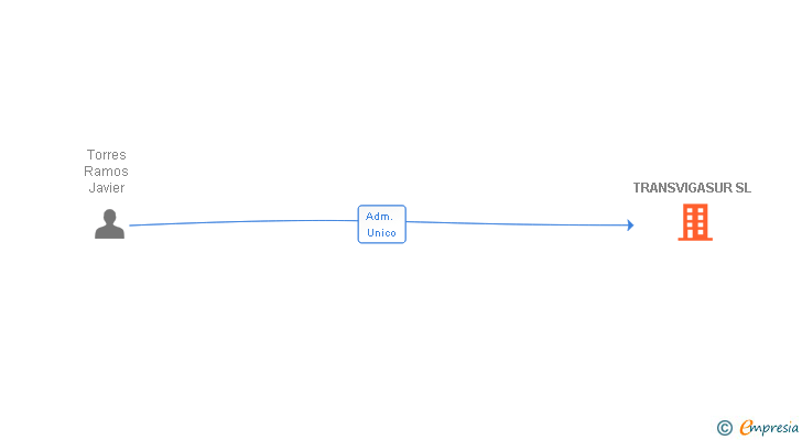 Vinculaciones societarias de TRANSVIGASUR SL