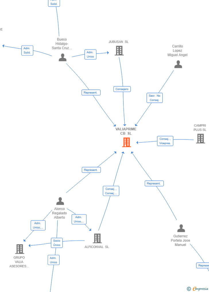 Vinculaciones societarias de VALIAPRIME CB SL