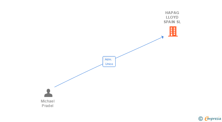 Vinculaciones societarias de HAPAG LLOYD SPAIN SL