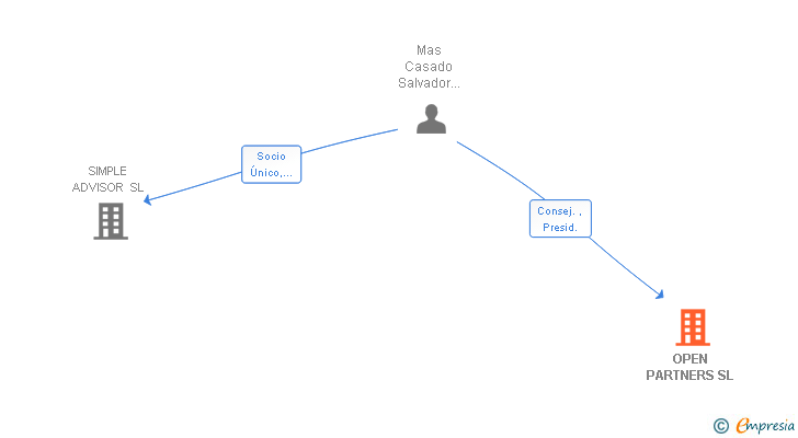 Vinculaciones societarias de OPEN PARTNERS SL