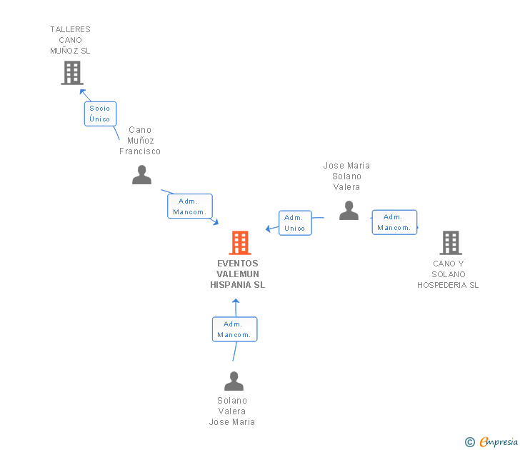 Vinculaciones societarias de EVENTOS VALEMUN HISPANIA SL