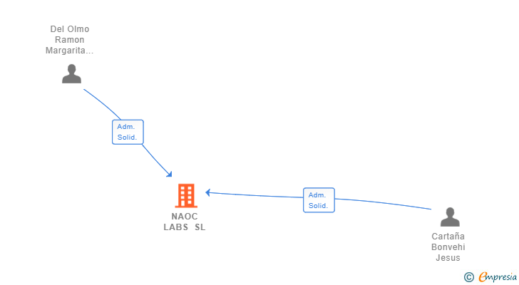 Vinculaciones societarias de NAOC LABS SL