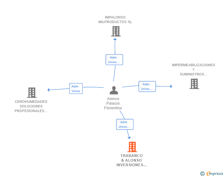Vinculaciones societarias de TRABANCO & ALONSO INVERSIONES SL