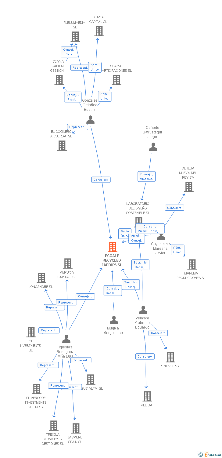 Vinculaciones societarias de ECOALF RECYCLED FABRICS SL