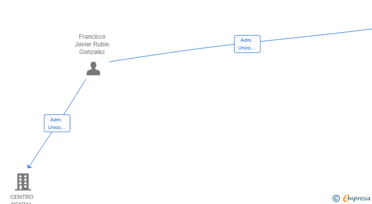 Vinculaciones societarias de DENTAL RUBIO SL