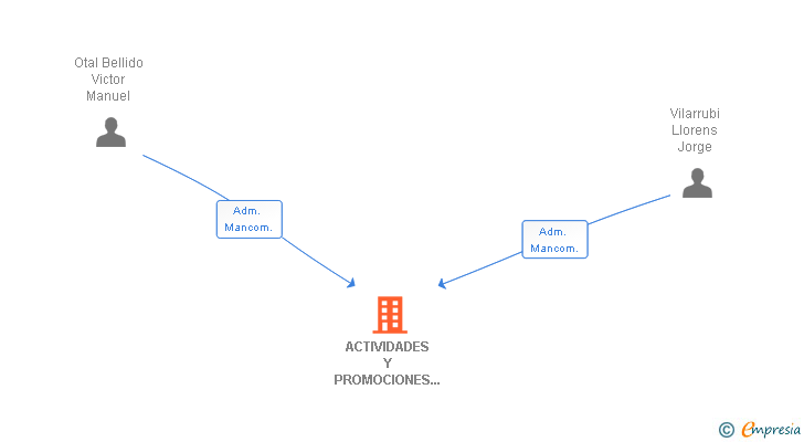 Vinculaciones societarias de ACTIVIDADES Y PROMOCIONES INMOBILIARIAS APISA SA