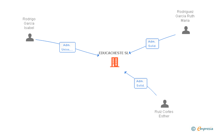 Vinculaciones societarias de EDUCACHESTE SL