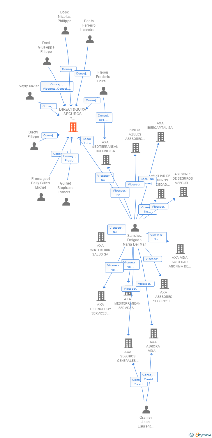 Vinculaciones societarias de AXA GLOBAL DIRECT SEGUROS Y REASEGUROS SA