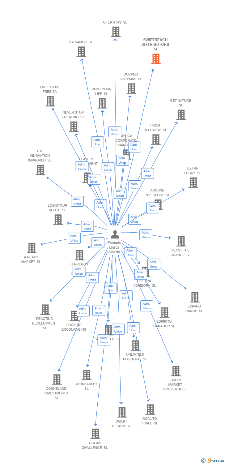 Vinculaciones societarias de SWIFTREACH DISTRIBUTORS SL