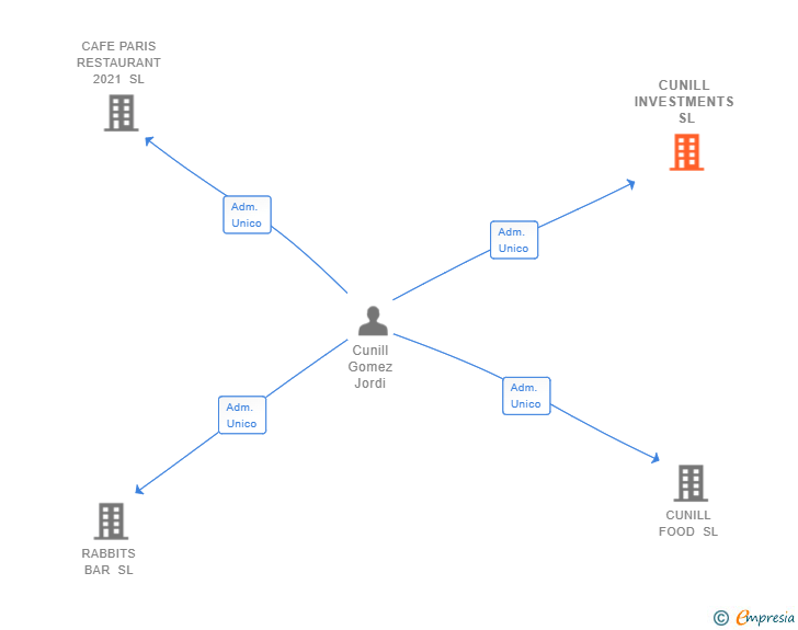 Vinculaciones societarias de CUNILL INVESTMENTS SL