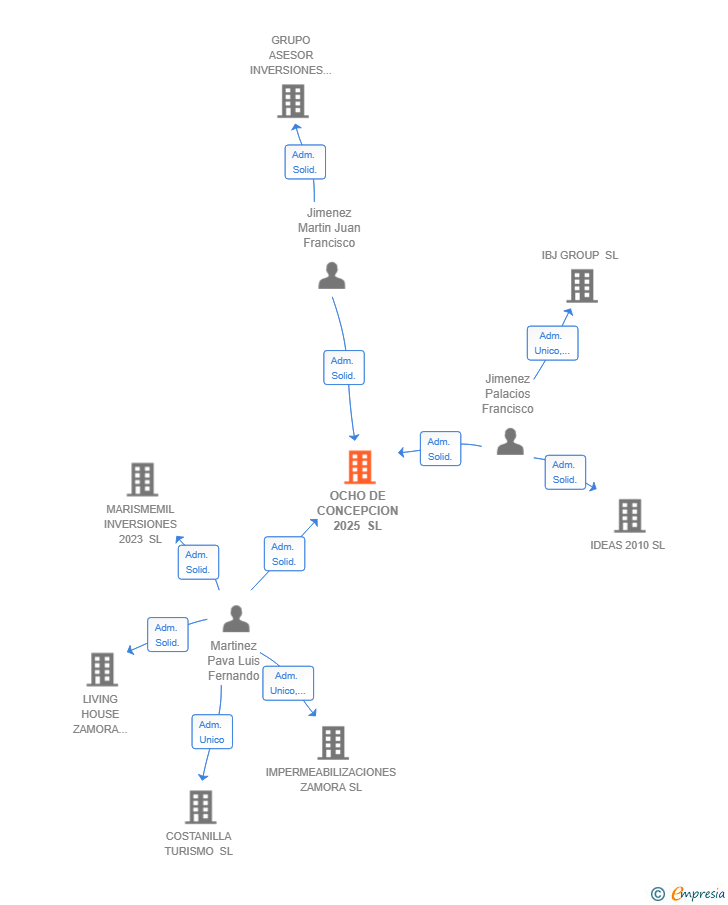 Vinculaciones societarias de OCHO DE CONCEPCION 2025 SL