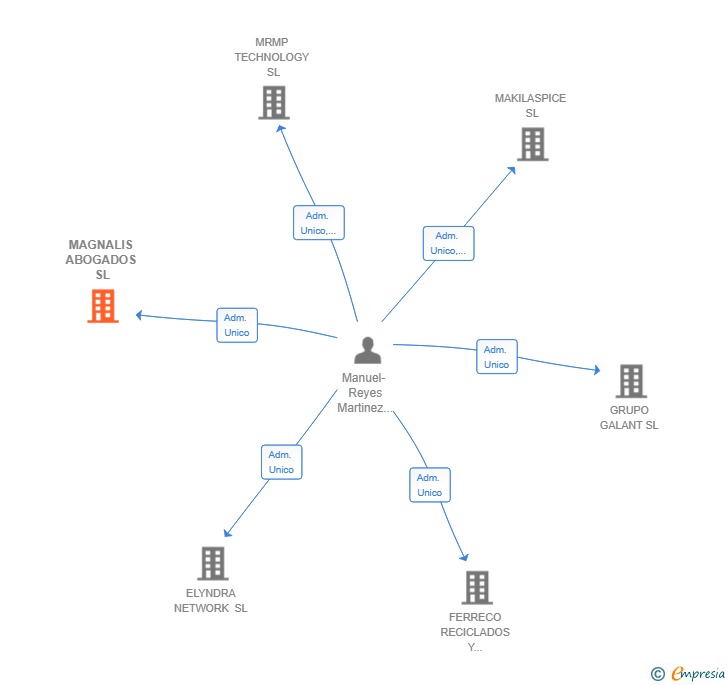 Vinculaciones societarias de MAGNALIS ABOGADOS SL