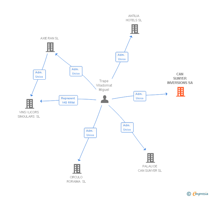 Vinculaciones societarias de CAN SUNYER INVERSIONS SA