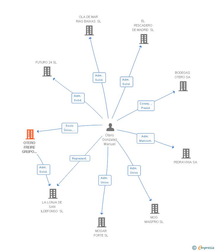 Vinculaciones societarias de OTERO FREIRE GRUPO EMPRESARIAL SL