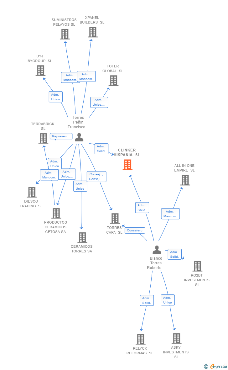 Vinculaciones societarias de CLINKER HISPANIA SL