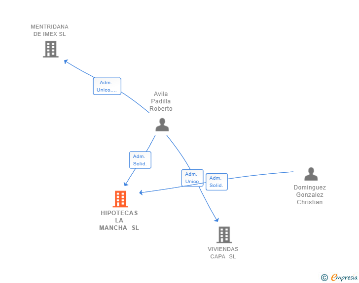 Vinculaciones societarias de HIPOTECAS LA MANCHA SL