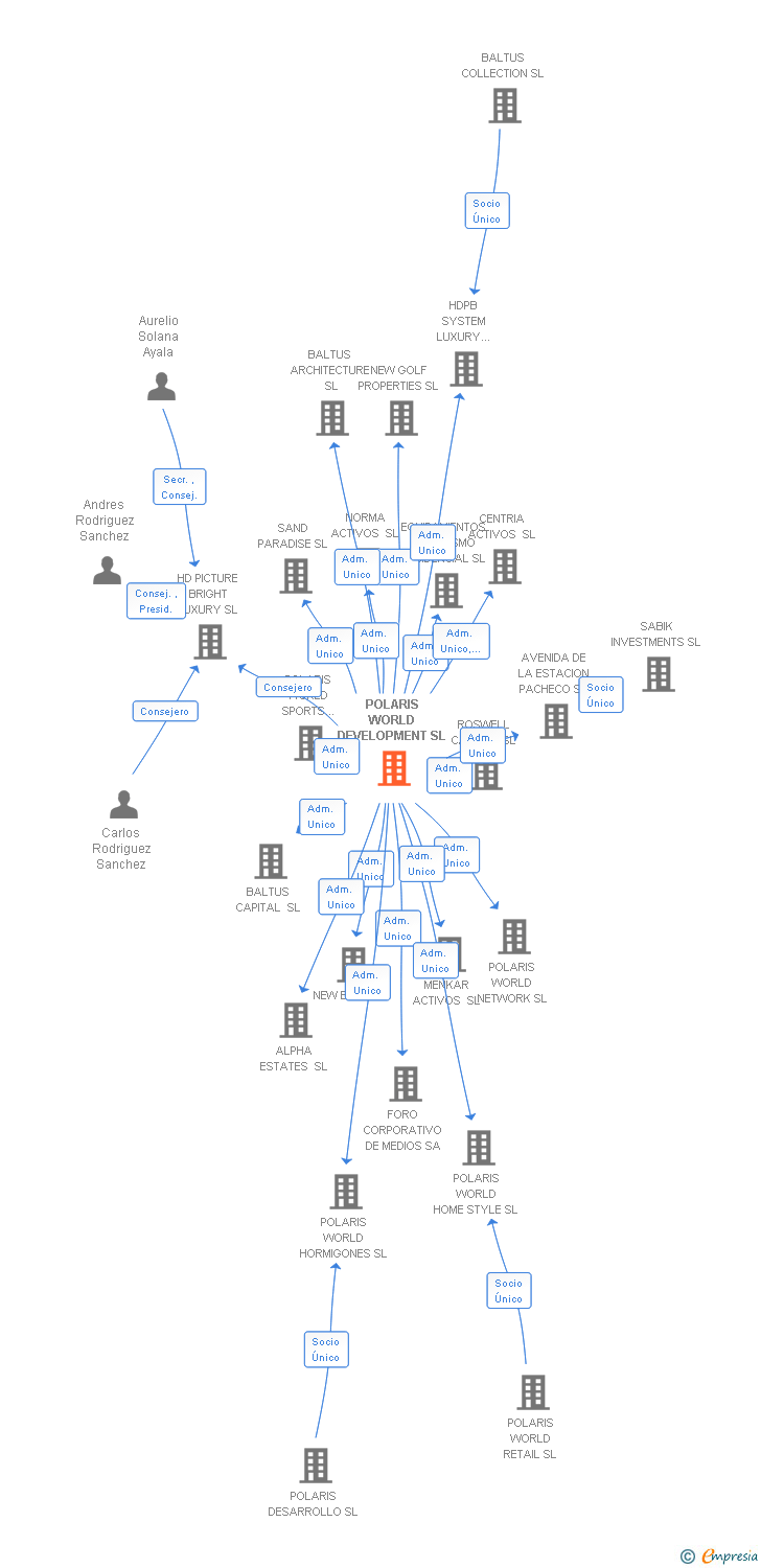 Vinculaciones societarias de POLARIS WORLD DEVELOPMENT SL