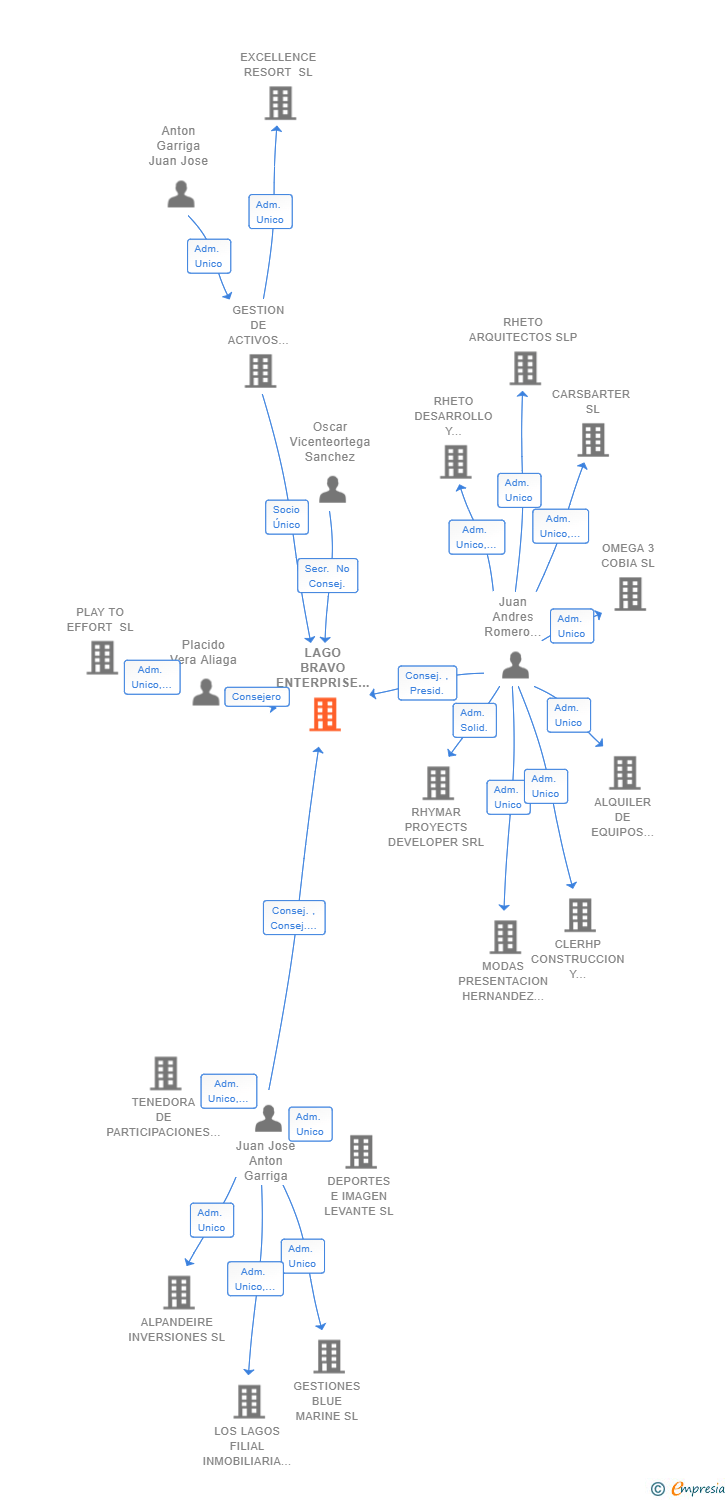 Vinculaciones societarias de LAGO BRAVO ENTERPRISE SL