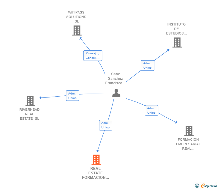 Vinculaciones societarias de REAL ESTATE FORMACION SL