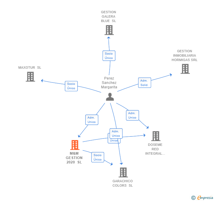 Vinculaciones societarias de M&M GESTION 2020 SL