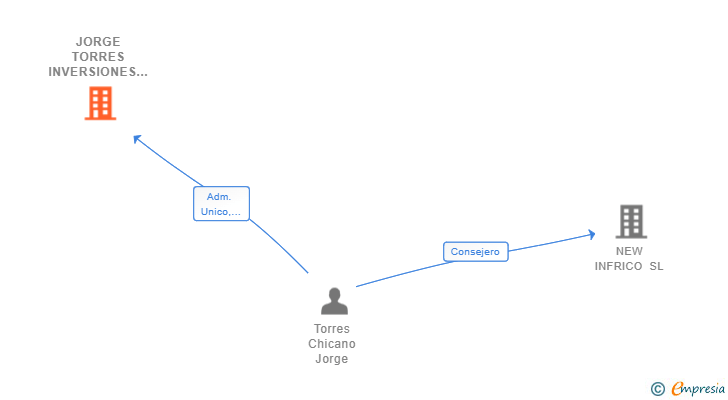 Vinculaciones societarias de JORGE TORRES INVERSIONES SL