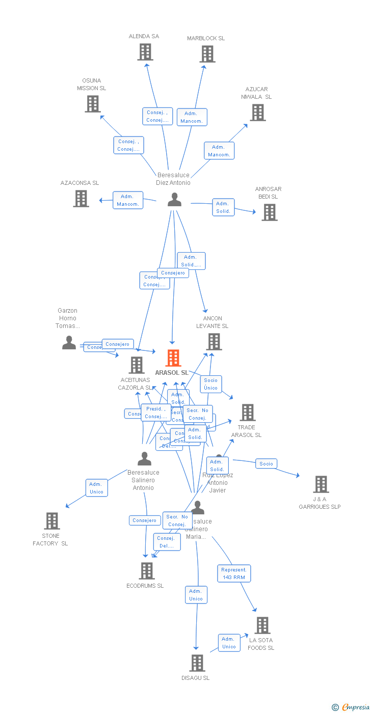 Vinculaciones societarias de ARASOL SL