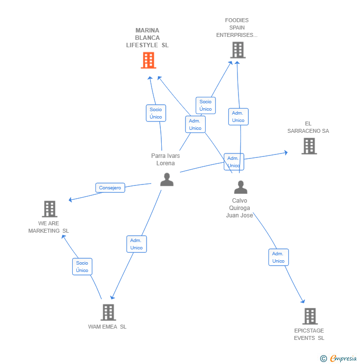 Vinculaciones societarias de MARINA BLANCA LIFESTYLE SL
