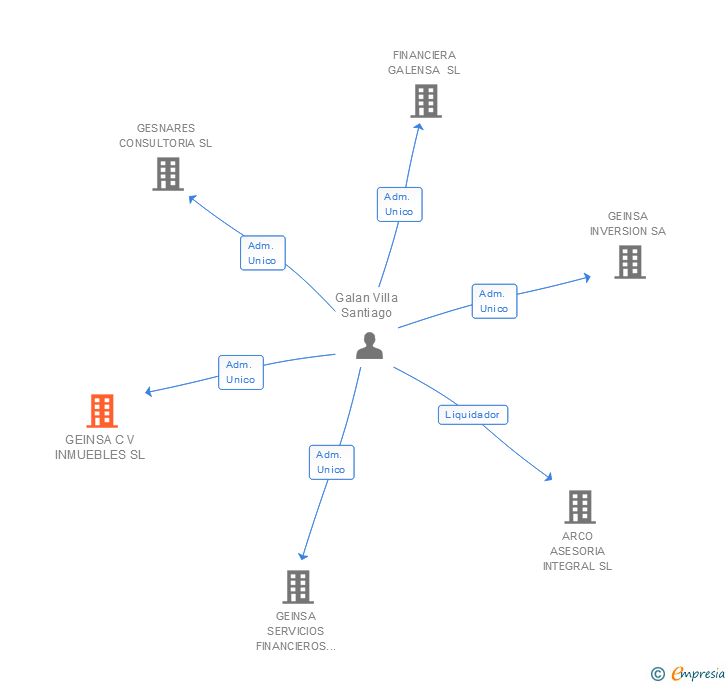 Vinculaciones societarias de GEINSA C V INMUEBLES SL